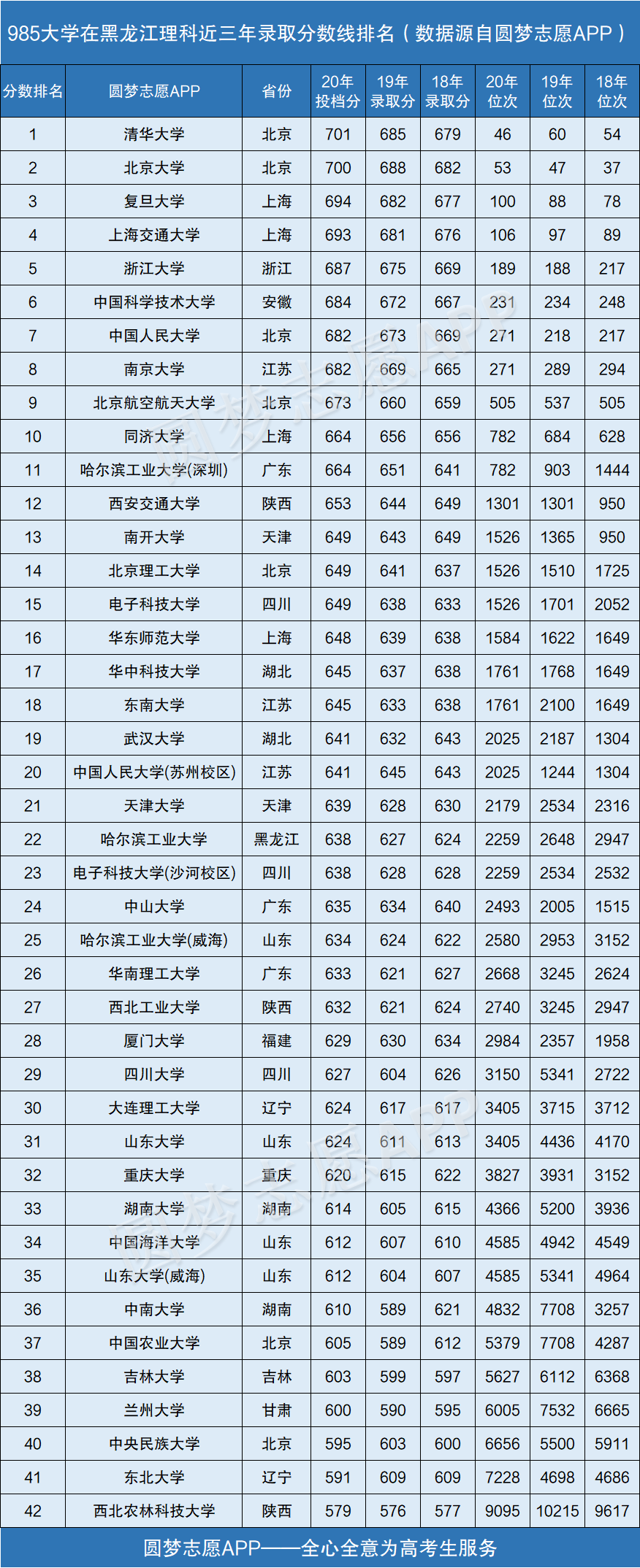 图片[2]-985大学在黑龙江录取分数线排名2020年（近三年理科+文科）-高考100-上淘有品虚拟资源下载