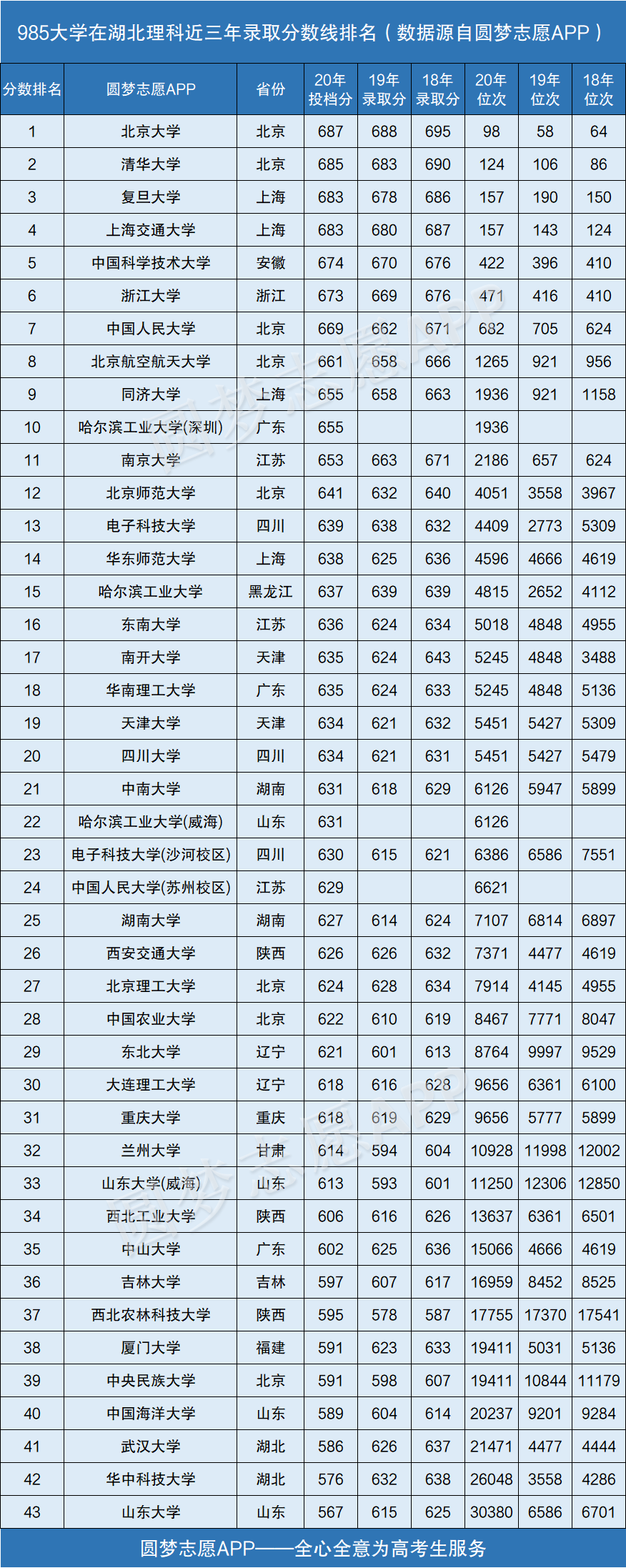 图片[2]-985大学在湖北录取分数线排名2020年（近三年理科+文科）-高考100-上淘有品虚拟资源下载