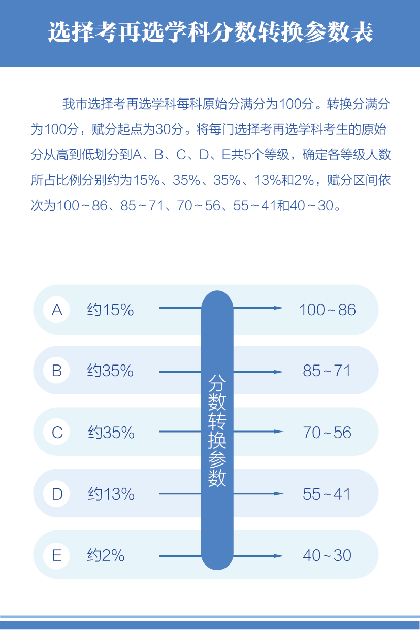 图片[1]-新高考3+1+2哪几科赋分？-高考100-上淘有品虚拟资源下载