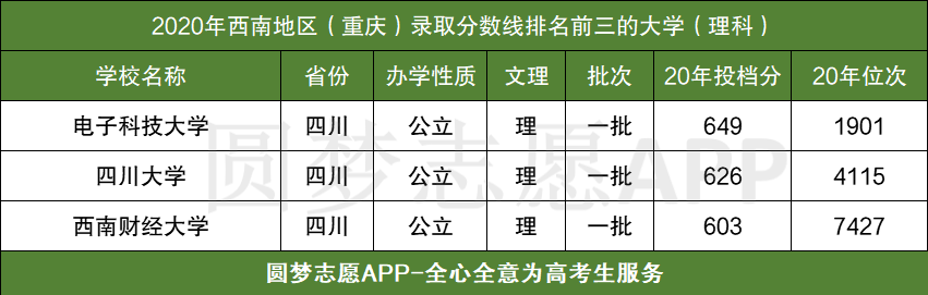 图片[5]-西南最好的三个大学-西南地区排名第一的大学（含录取分数线）-高考100-上淘有品虚拟资源下载