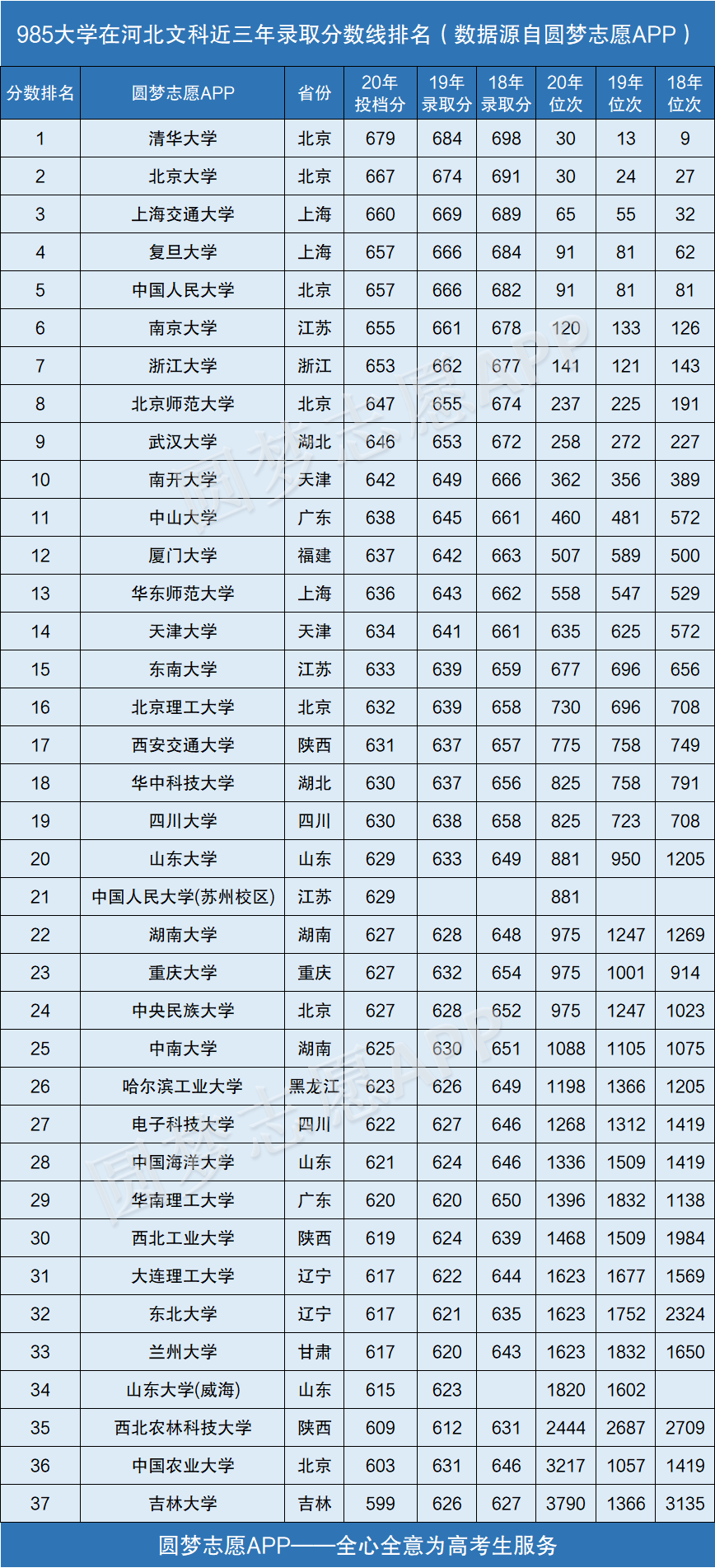 图片[1]-985大学在河北录取分数线排名2020年（近三年理科+文科）-高考100-上淘有品虚拟资源下载