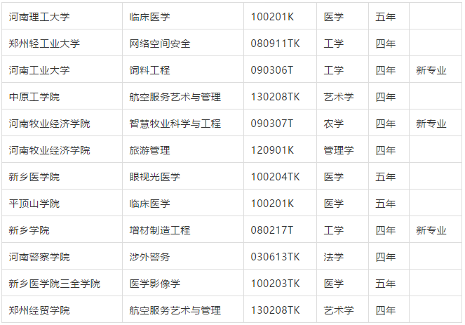 图片[1]-教育部2021年新增专业公示：含河南高校新增专业93个-高考100-上淘有品虚拟资源下载