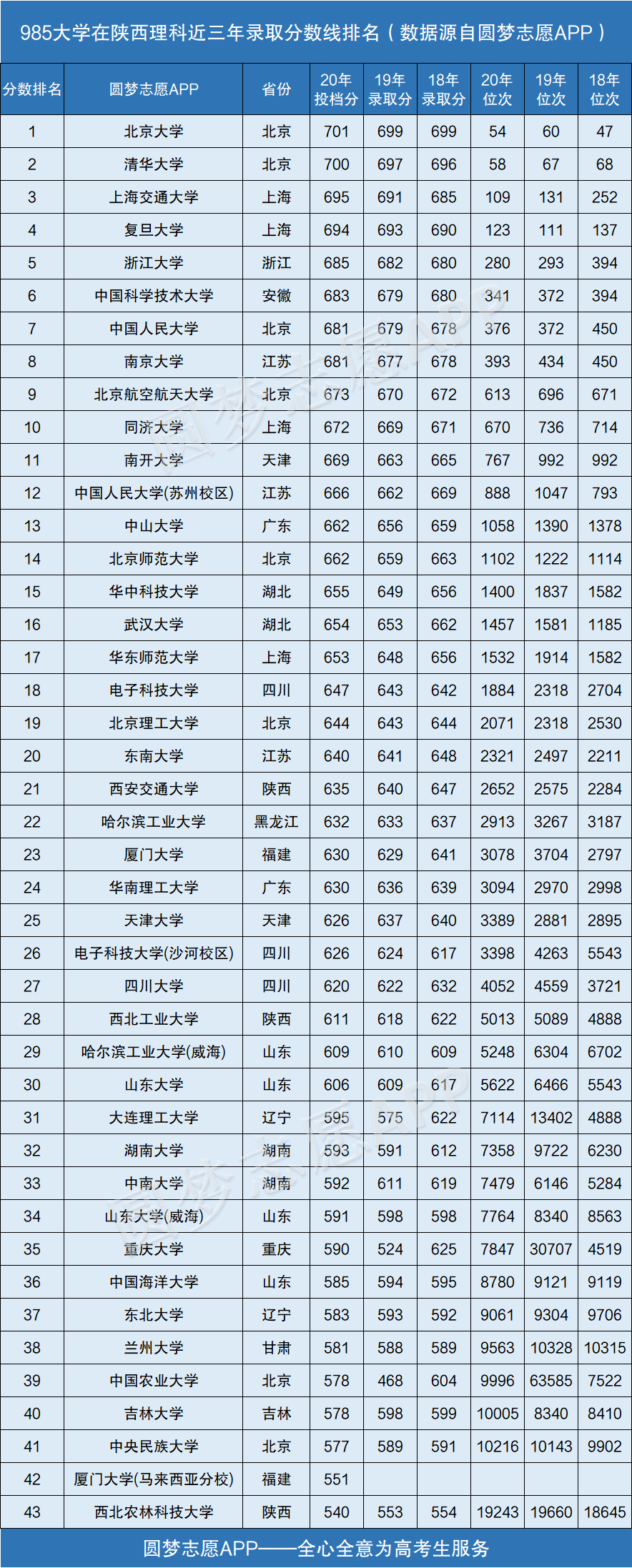 图片[2]-985大学在陕西录取分数线排名2020年（近三年理科+文科）-高考100-上淘有品虚拟资源下载