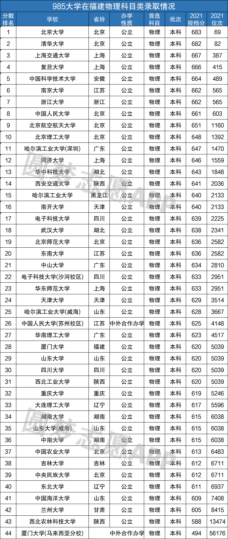图片[2]-985大学在福建录取分数线排名2021年（2022年参考）-高考100-上淘有品虚拟资源下载