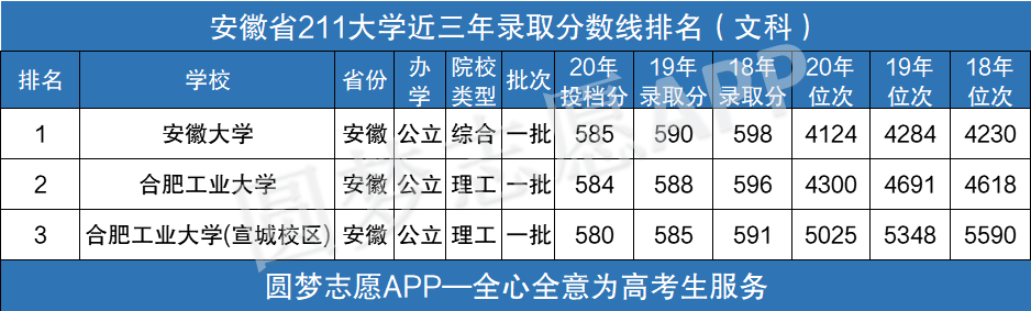 图片[1]-安徽省211大学有哪些学校？附安徽211大学排名一览表-高考100-上淘有品虚拟资源下载