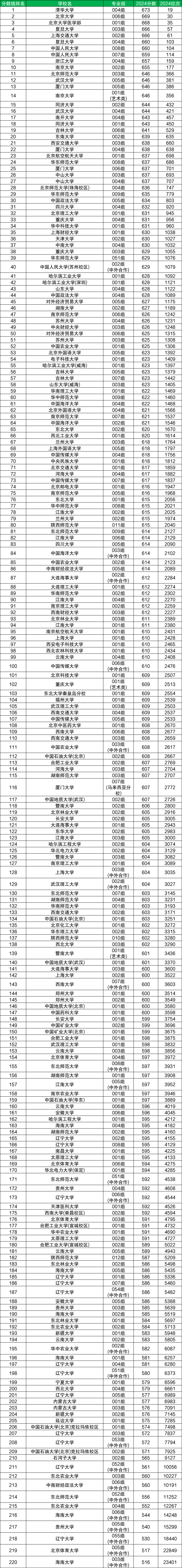 图片[2]-211大学在安徽录取分数线排名（含物理、历史类，2025参考）-高考100-上淘有品虚拟资源下载