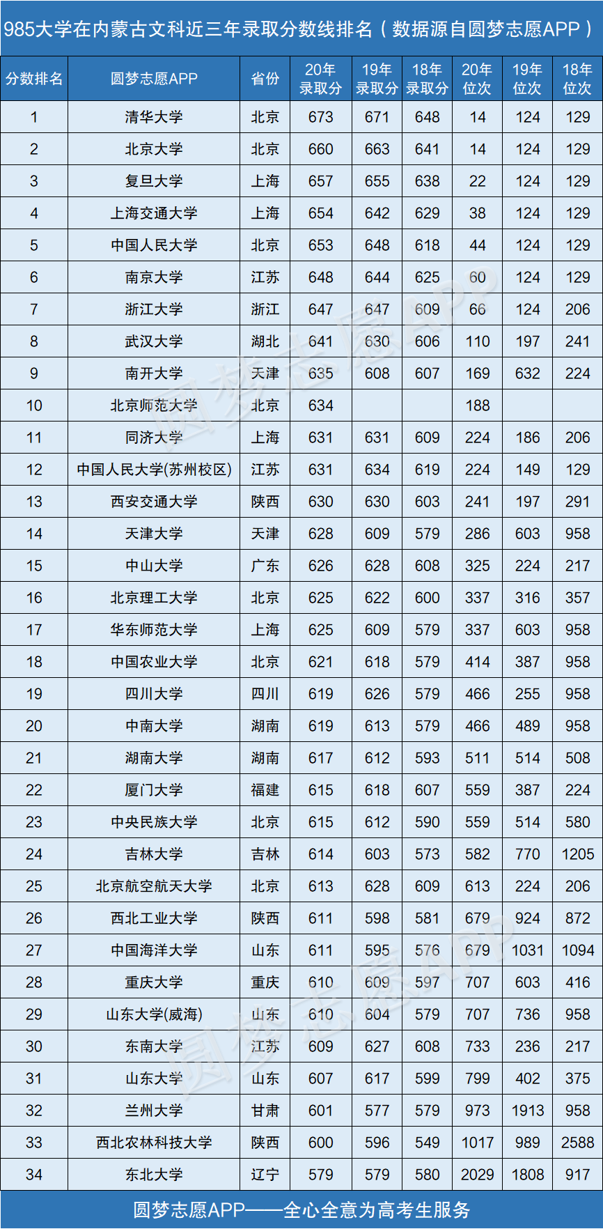 图片[1]-985大学在内蒙古录取分数线排名2020年（近三年理科+文科）-高考100-上淘有品虚拟资源下载