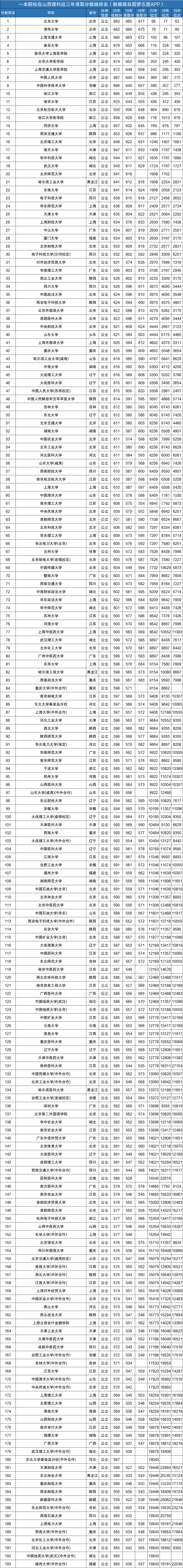 图片[2]-一本院校在山西录取分数线排名2020年（文科+理科）-高考100-上淘有品虚拟资源下载
