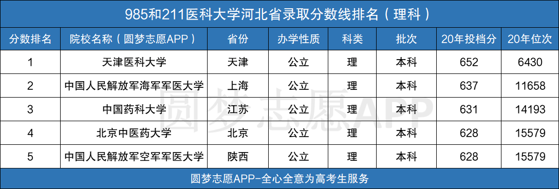 图片[1]-985和211医科大学录取分数线排名（2020年版）-高考100-上淘有品虚拟资源下载