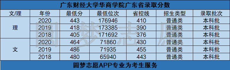图片[2]-广州华商学院是本科还是专科？是几本学校？-高考100-上淘有品虚拟资源下载
