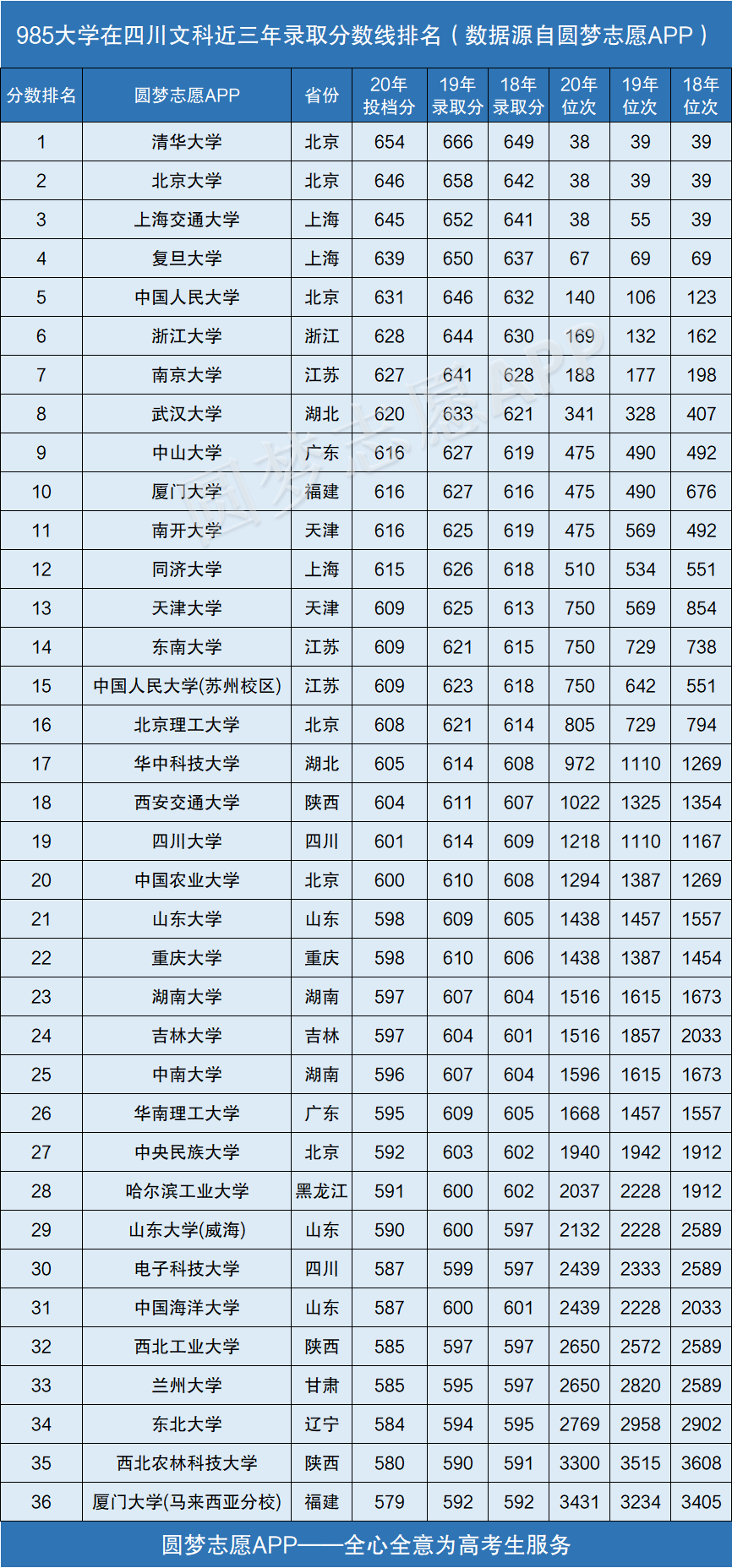 图片[1]-985大学在四川录取分数线排名2020年（近三年理科+文科）-高考100-上淘有品虚拟资源下载