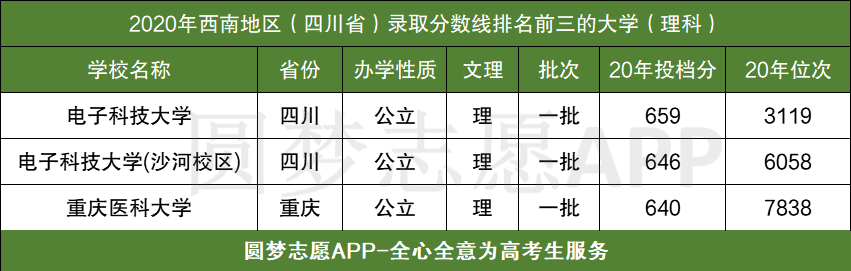 图片[1]-西南最好的三个大学-西南地区排名第一的大学（含录取分数线）-高考100-上淘有品虚拟资源下载
