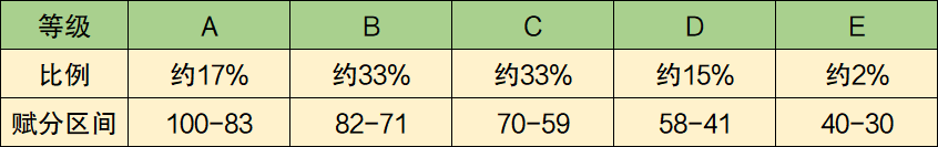 图片[1]-广东新高考3+1+2分数怎么算？等级赋分优劣势有哪些？-高考100-上淘有品虚拟资源下载