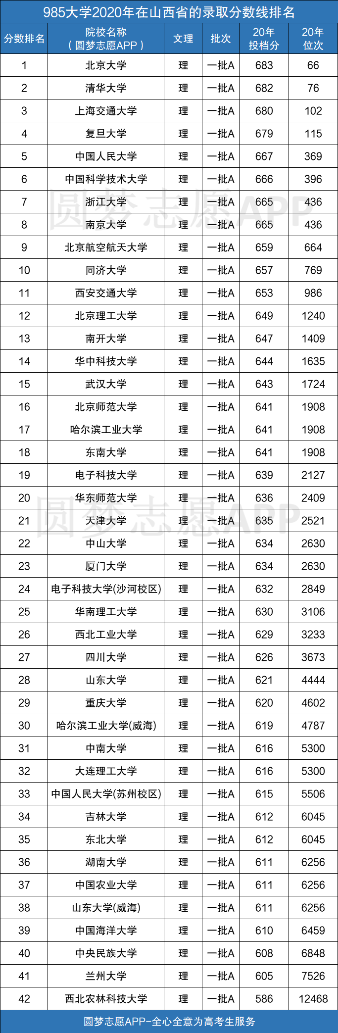 图片[2]-山西985最低分数线是多少？附985大学2020年文理科录取分数线排名 -高考100-上淘有品虚拟资源下载