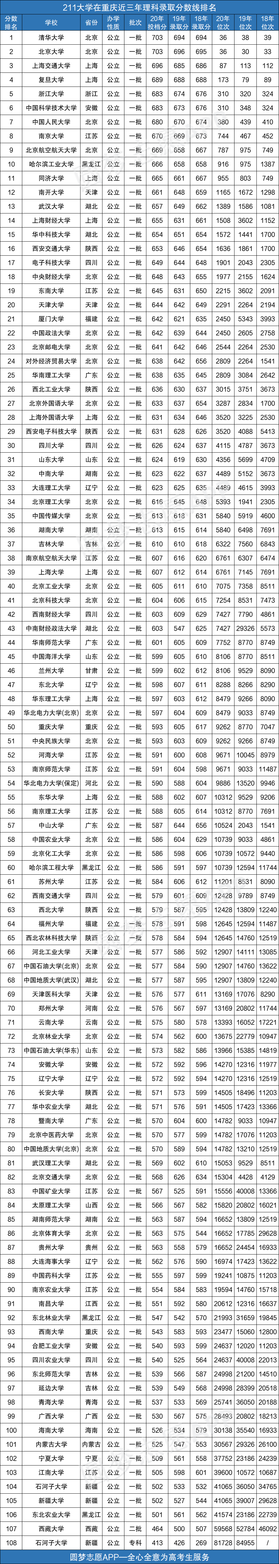 图片[2]-2020年211高校在重庆录取线排名（含文理科近三年最低分数）-高考100-上淘有品虚拟资源下载