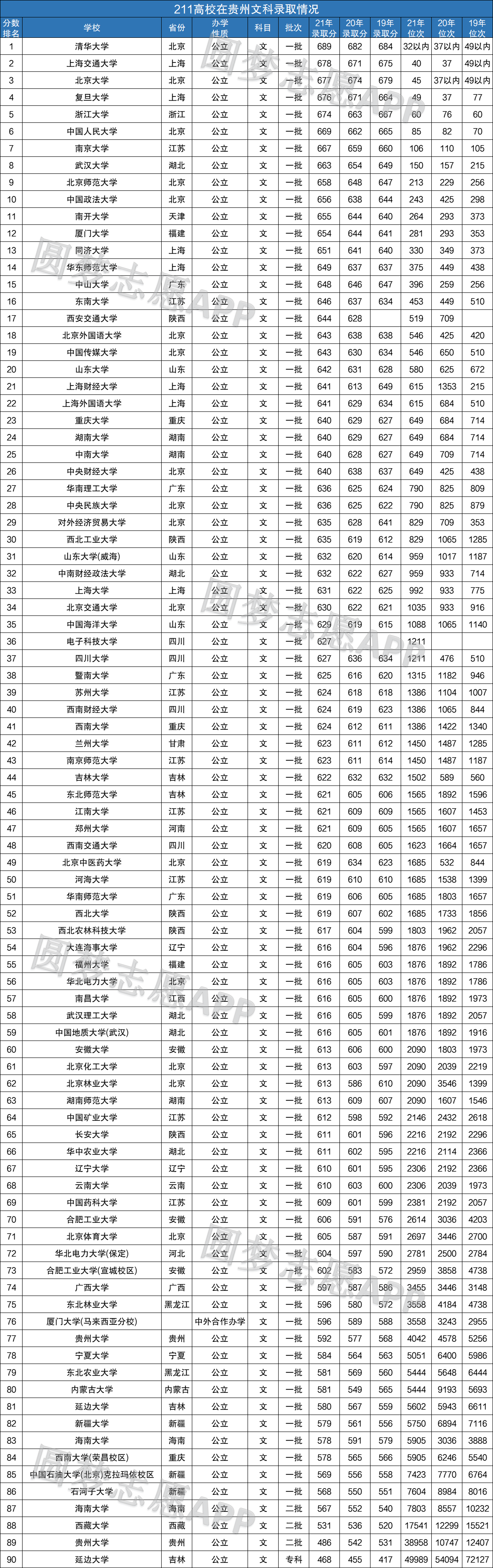 图片[1]-2022年211大学在贵州近三年录取分数线汇总-高考100-上淘有品虚拟资源下载