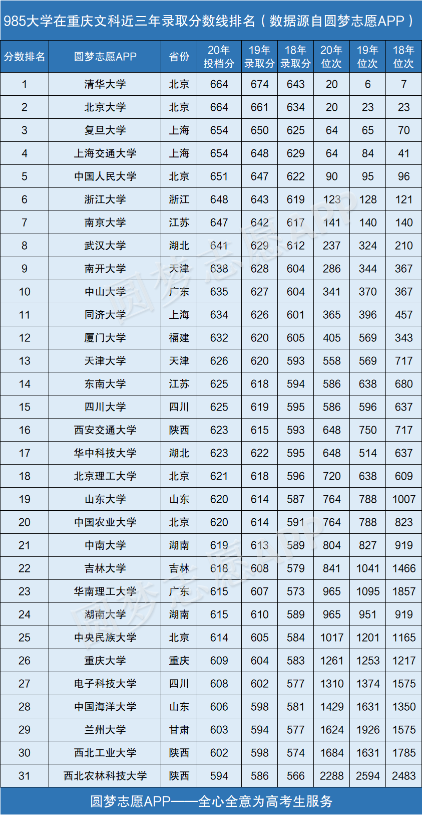 图片[1]-985大学在重庆录取分数线排名2020年（近三年理科+文科）-高考100-上淘有品虚拟资源下载