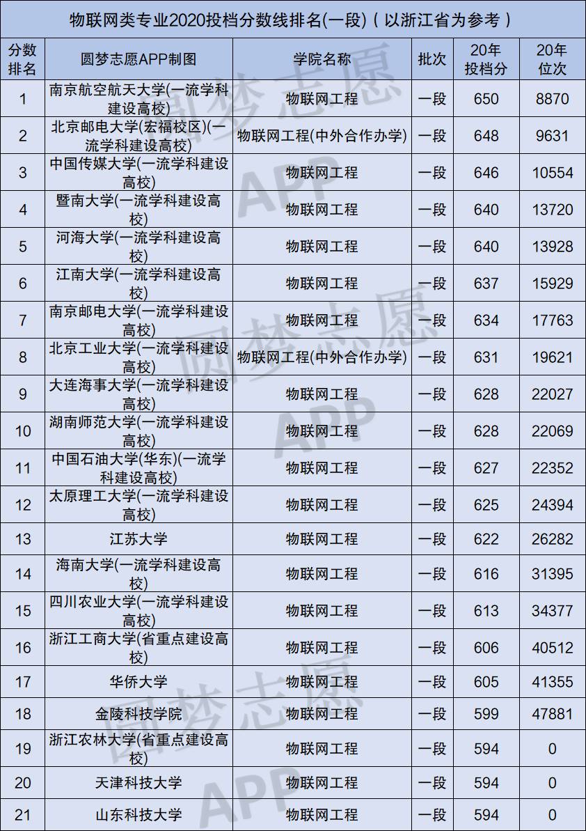 图片[1]-哪些学校开设了物联网专业？全国物联网专业最好的学校是哪个？-高考100-上淘有品虚拟资源下载