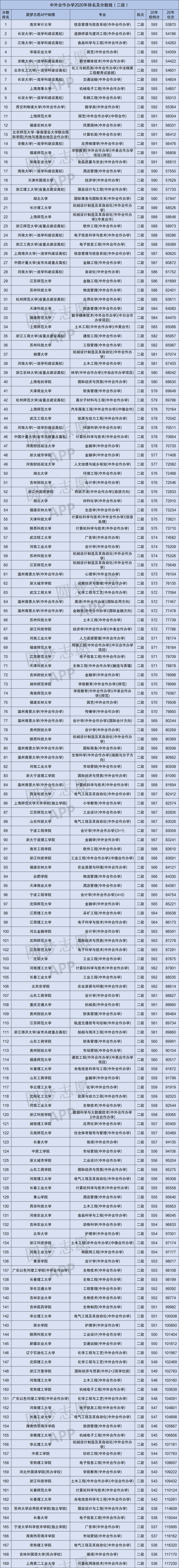 图片[3]-中外合作办学的大学有哪几所？附本科院校一览表-高考100-上淘有品虚拟资源下载