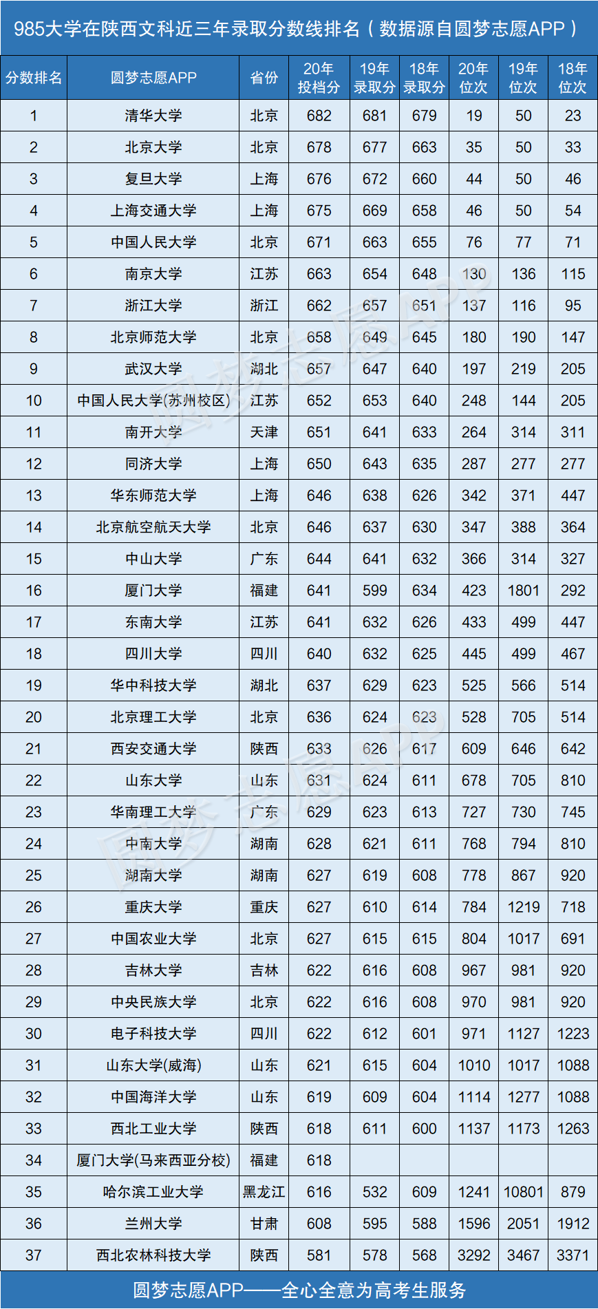 图片[1]-985大学在陕西录取分数线排名2020年（近三年理科+文科）-高考100-上淘有品虚拟资源下载