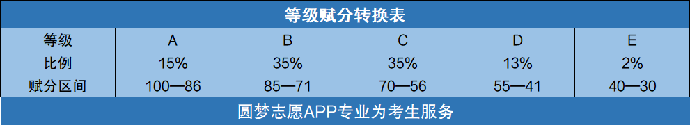 图片[3]-新高考赋分制好不好？等级赋分怎么计算？-高考100-上淘有品虚拟资源下载