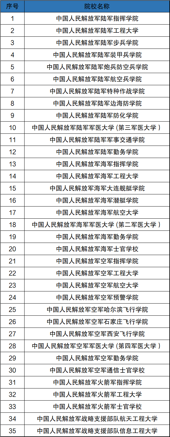 图片[1]-全国43所军校分数线排名-2020军校排名和录取分数（2021年参考）-高考100-上淘有品虚拟资源下载