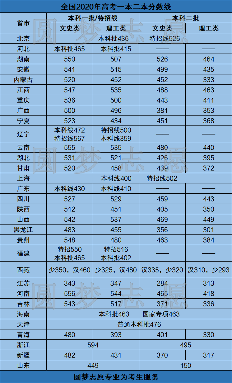 图片[1]-一本二本三本的分数线分别都是多少？-高考100-上淘有品虚拟资源下载