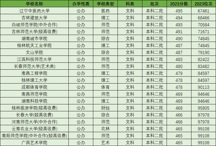 图片[2]-2023河南公办二本最低录取分数线（2024年参考）-高考100-上淘有品虚拟资源下载