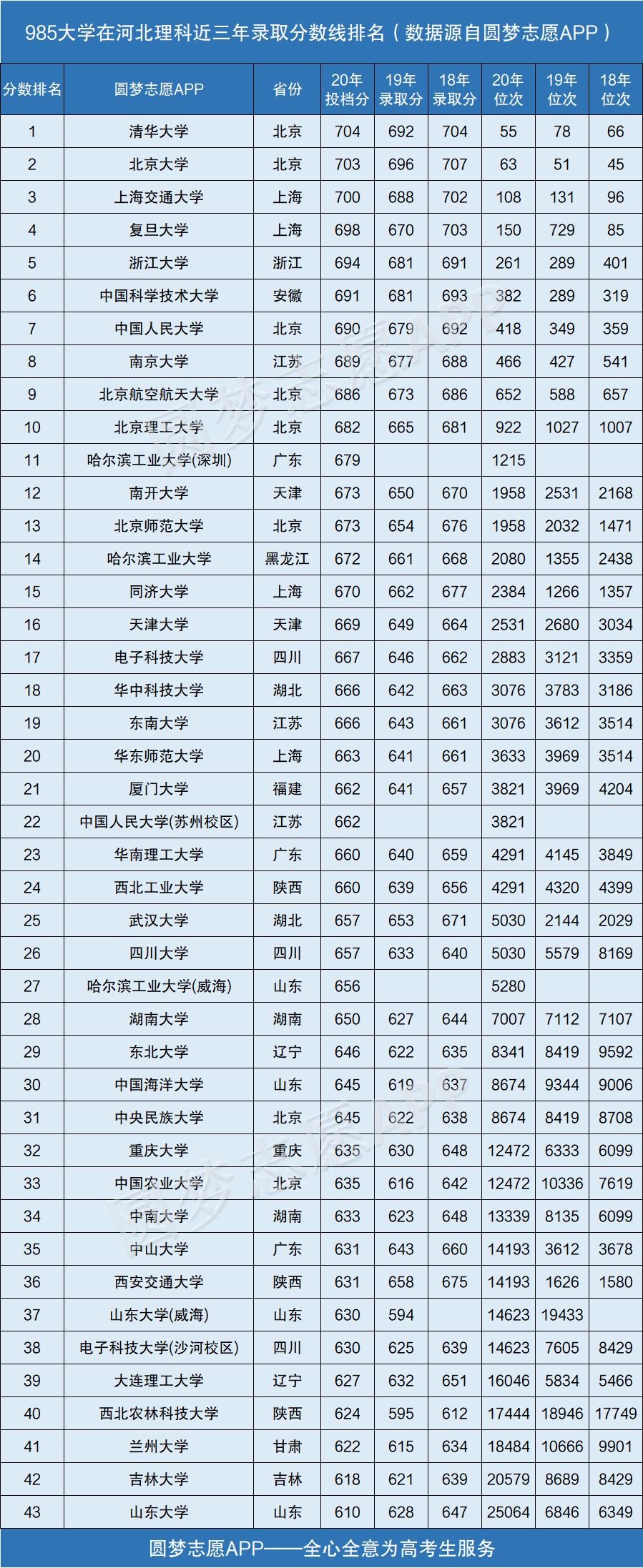 图片[2]-985大学在河北录取分数线排名2020年（近三年理科+文科）-高考100-上淘有品虚拟资源下载