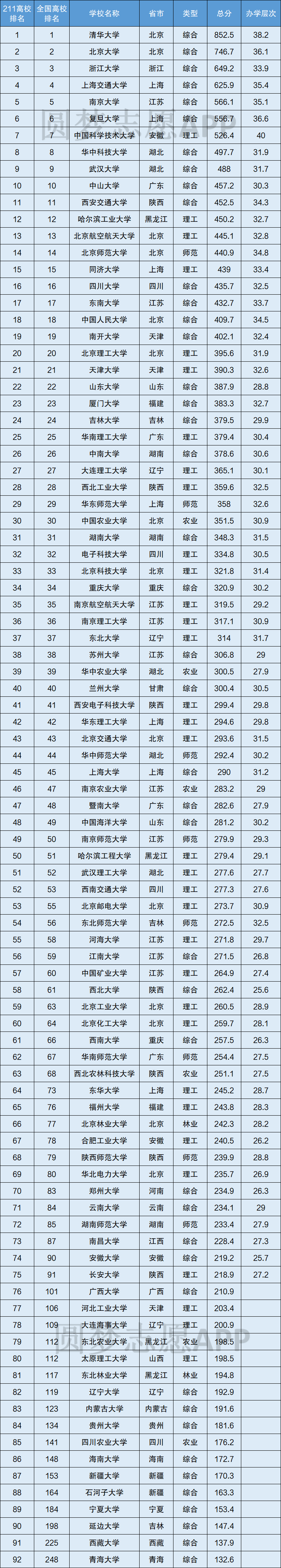 图片[1]-211大学全部名单排名汇总表一览（含985大学排名）-高考100-上淘有品虚拟资源下载