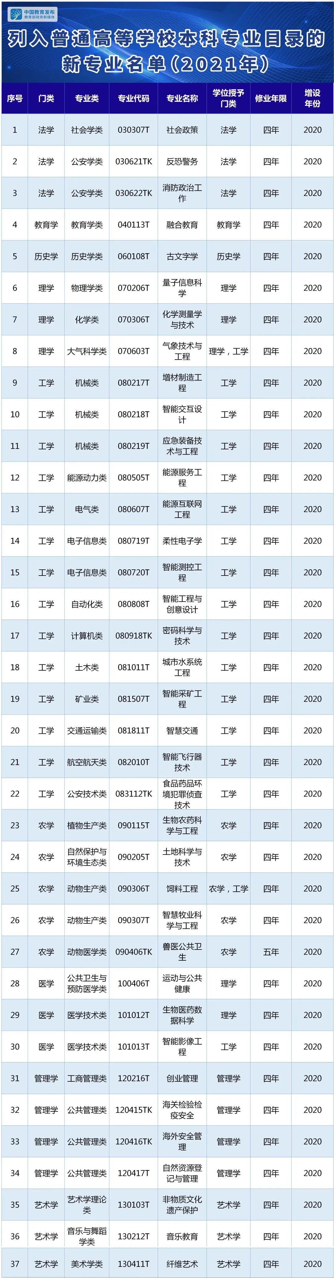 图片[1]-江西新增本科专业82个-撤销本科专业29个-高考100-上淘有品虚拟资源下载