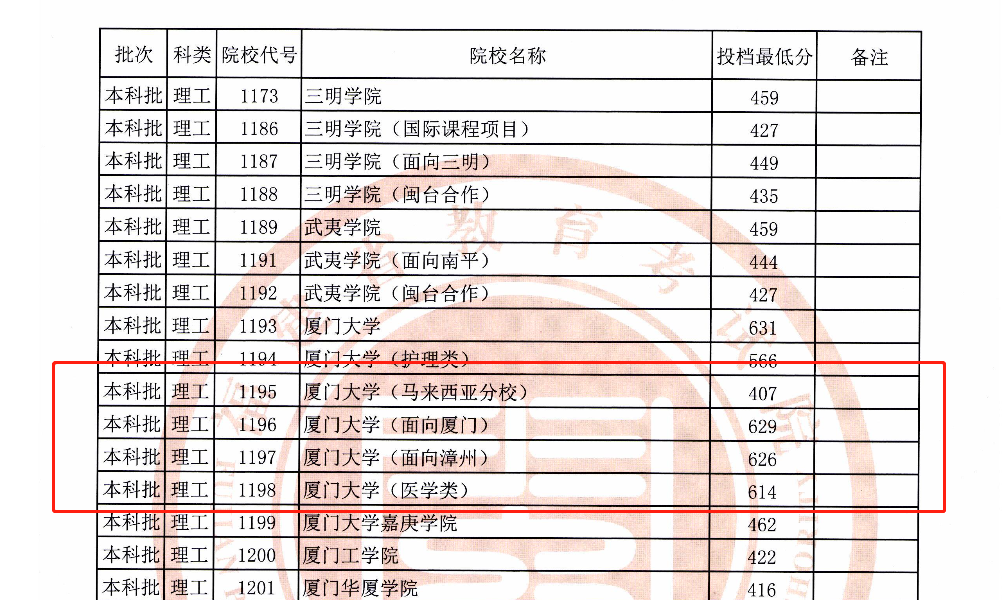 图片[2]-高考志愿捡漏是怎么回事？附2020各省志愿捡漏王-高考100-上淘有品虚拟资源下载