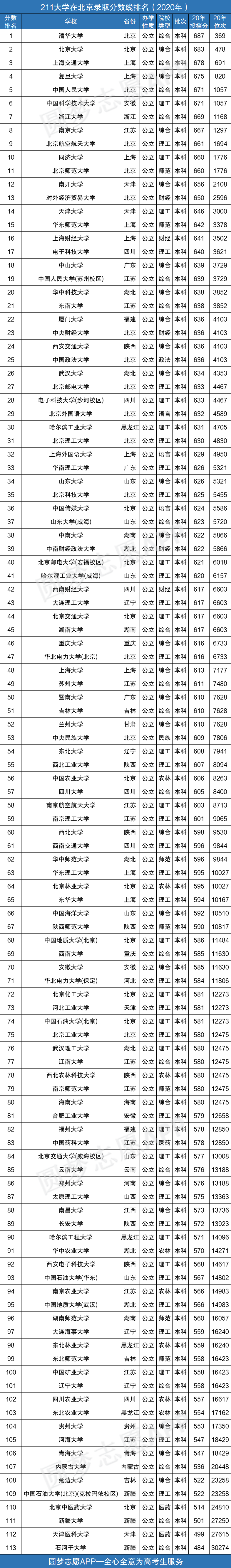 图片[1]-211高校录取分数线多少？附211高校在北京录取分数及名次（2020年）-高考100-上淘有品虚拟资源下载
