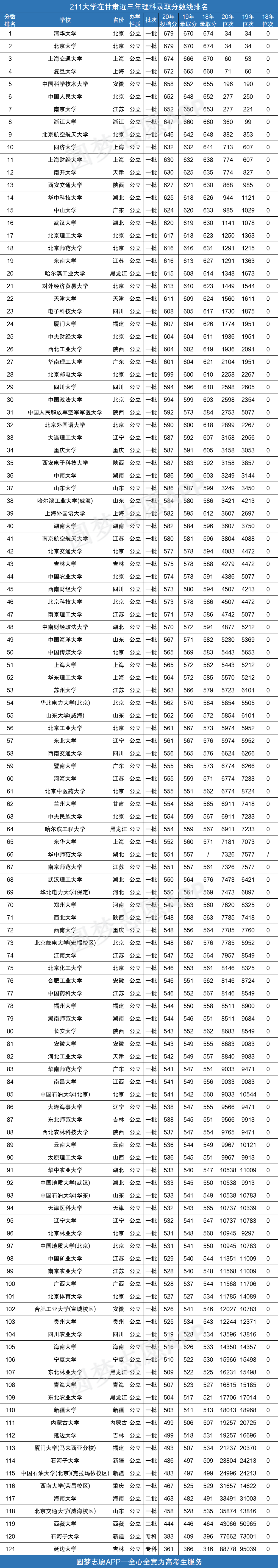 图片[2]-211大学最低录取分？附211大学在甘肃最低录取分数线（2021参考）-高考100-上淘有品虚拟资源下载