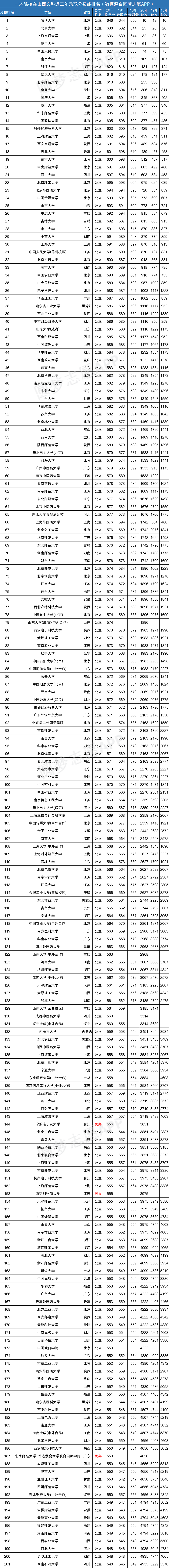 图片[1]-一本院校在山西录取分数线排名2020年（文科+理科）-高考100-上淘有品虚拟资源下载
