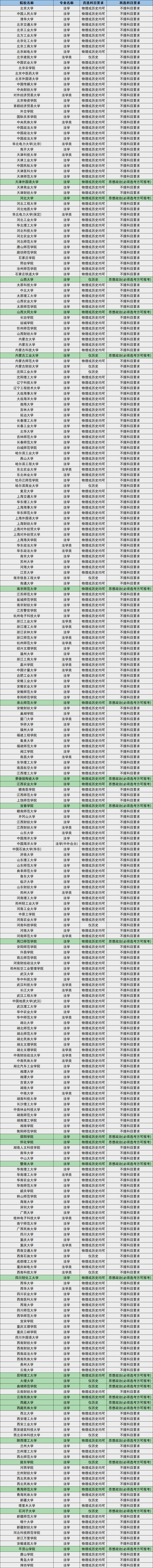 图片[1]-学法律高中必须选政治吗？附不选政治不能读的专业-高考100-上淘有品虚拟资源下载