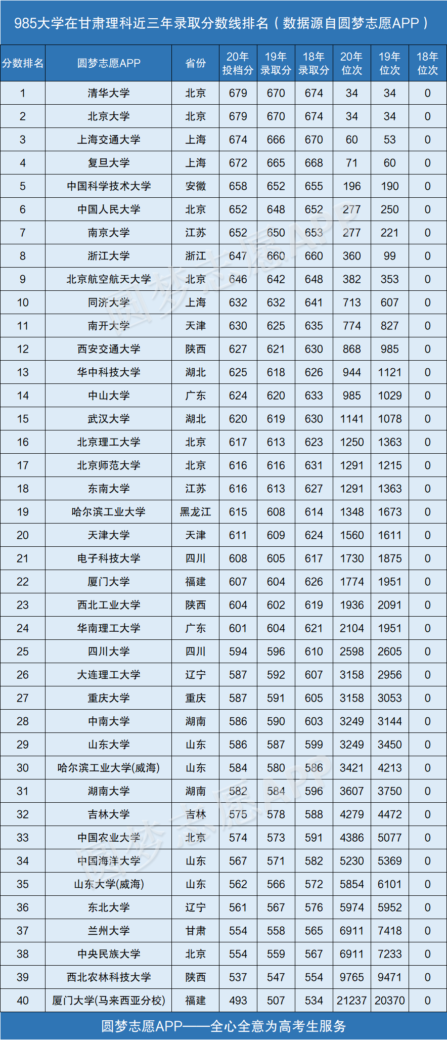 图片[2]-985大学在甘肃录取分数线排名2020年（近三年理科+文科）-高考100-上淘有品虚拟资源下载