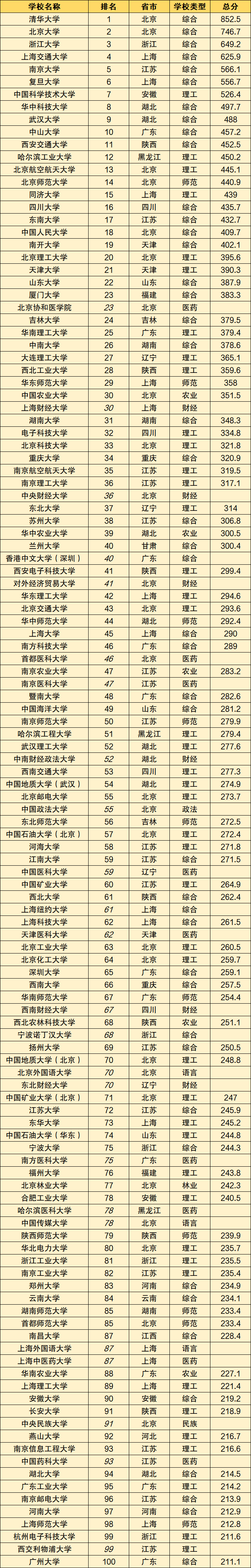 图片[1]-中国高校排名100强：国内大学排名100强（2020最新）-高考100-上淘有品虚拟资源下载