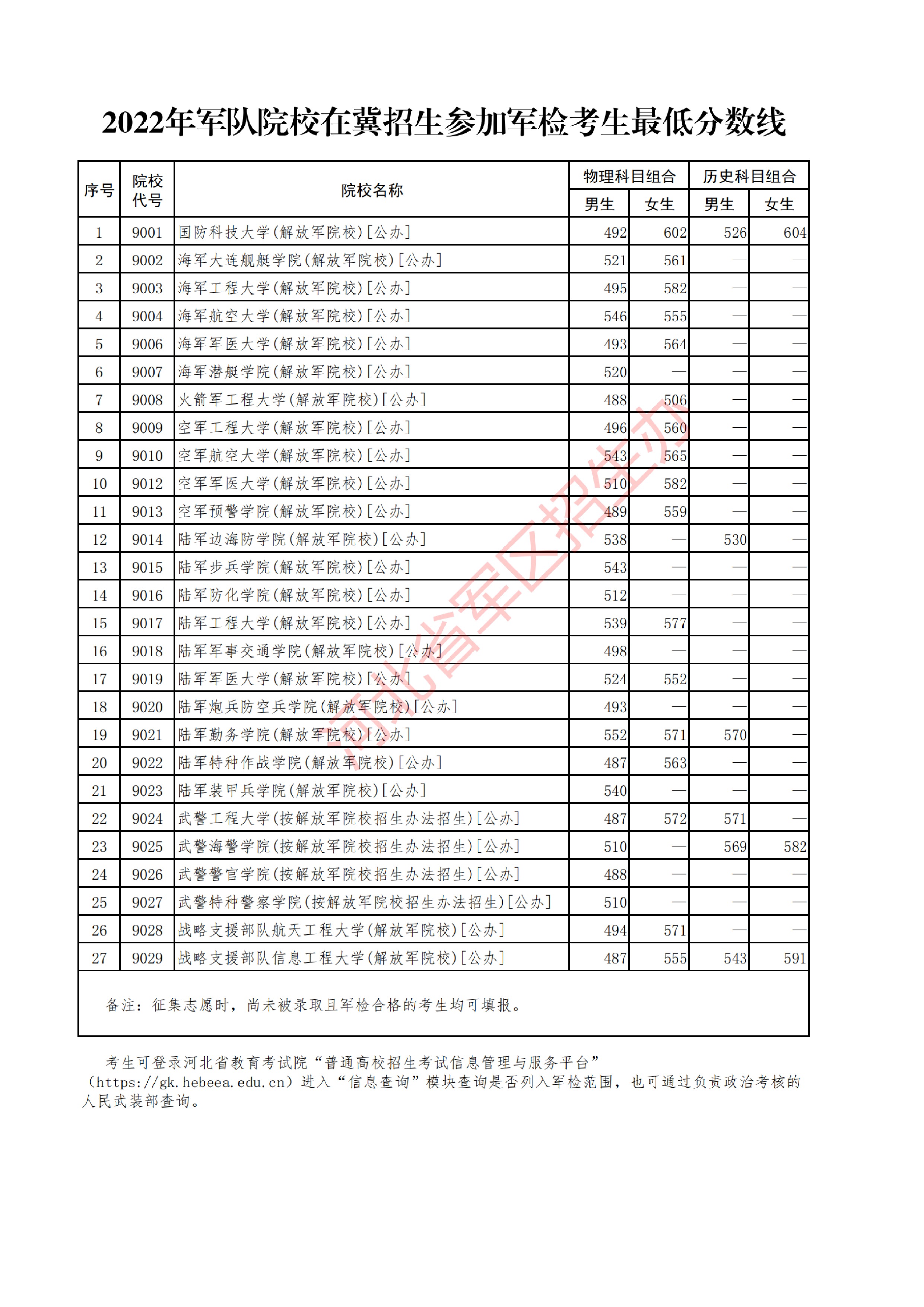 图片[4]-军校有哪些学校？全国27所军校录取分数线汇总（附军校报考条件）-高考100-上淘有品虚拟资源下载