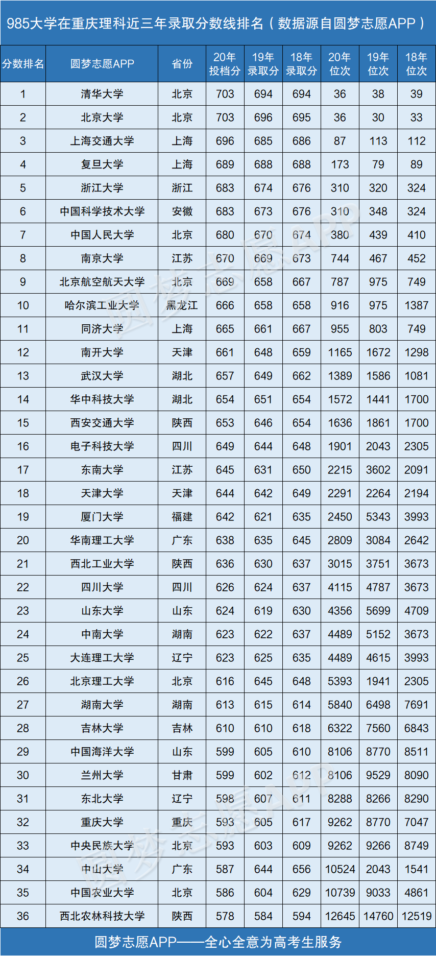 图片[2]-985大学在重庆录取分数线排名2020年（近三年理科+文科）-高考100-上淘有品虚拟资源下载