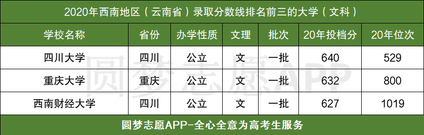 图片[4]-西南最好的三个大学-西南地区排名第一的大学（含录取分数线）-高考100-上淘有品虚拟资源下载